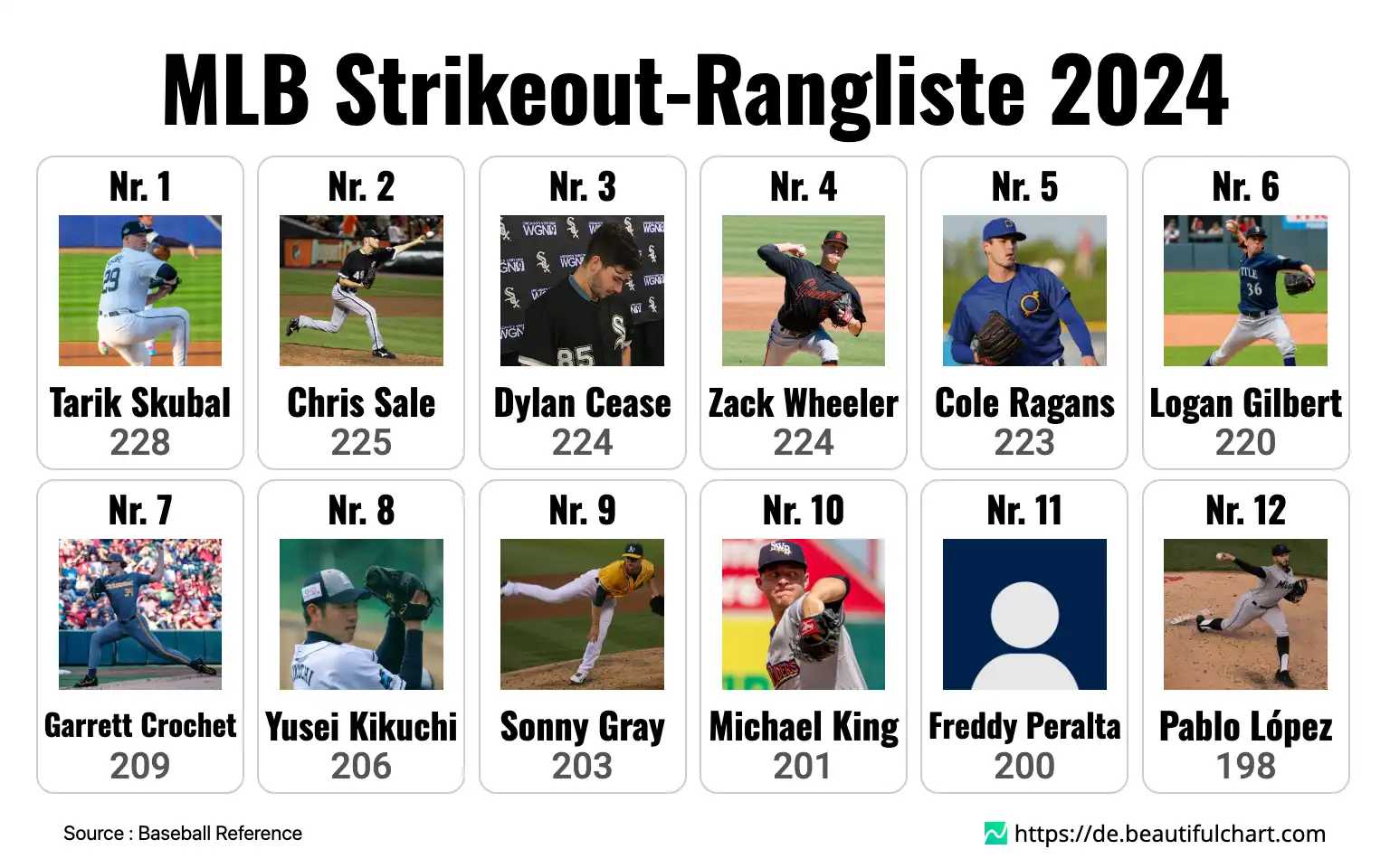 MLB Strikeout-Rangliste 2024