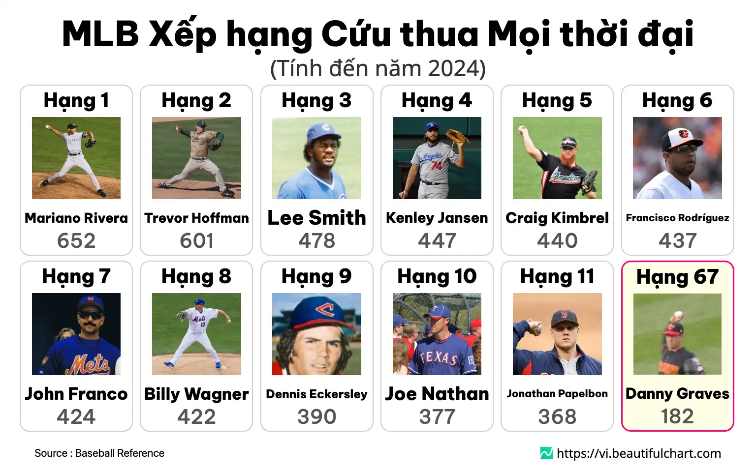 MLB Xếp hạng Cứu thua Mọi thời đại