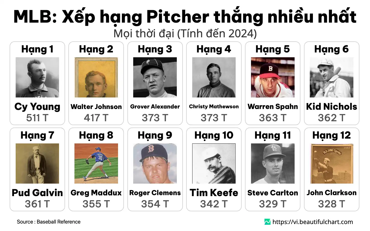 MLB: Xếp hạng Pitcher thắng nhiều nhất