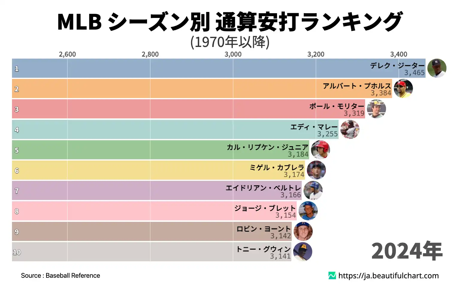 MLB シーズン別 通算安打ランキング