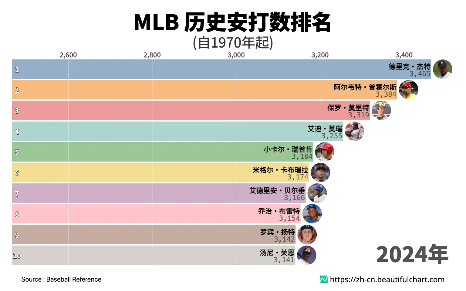 MLB 历史安打数排名