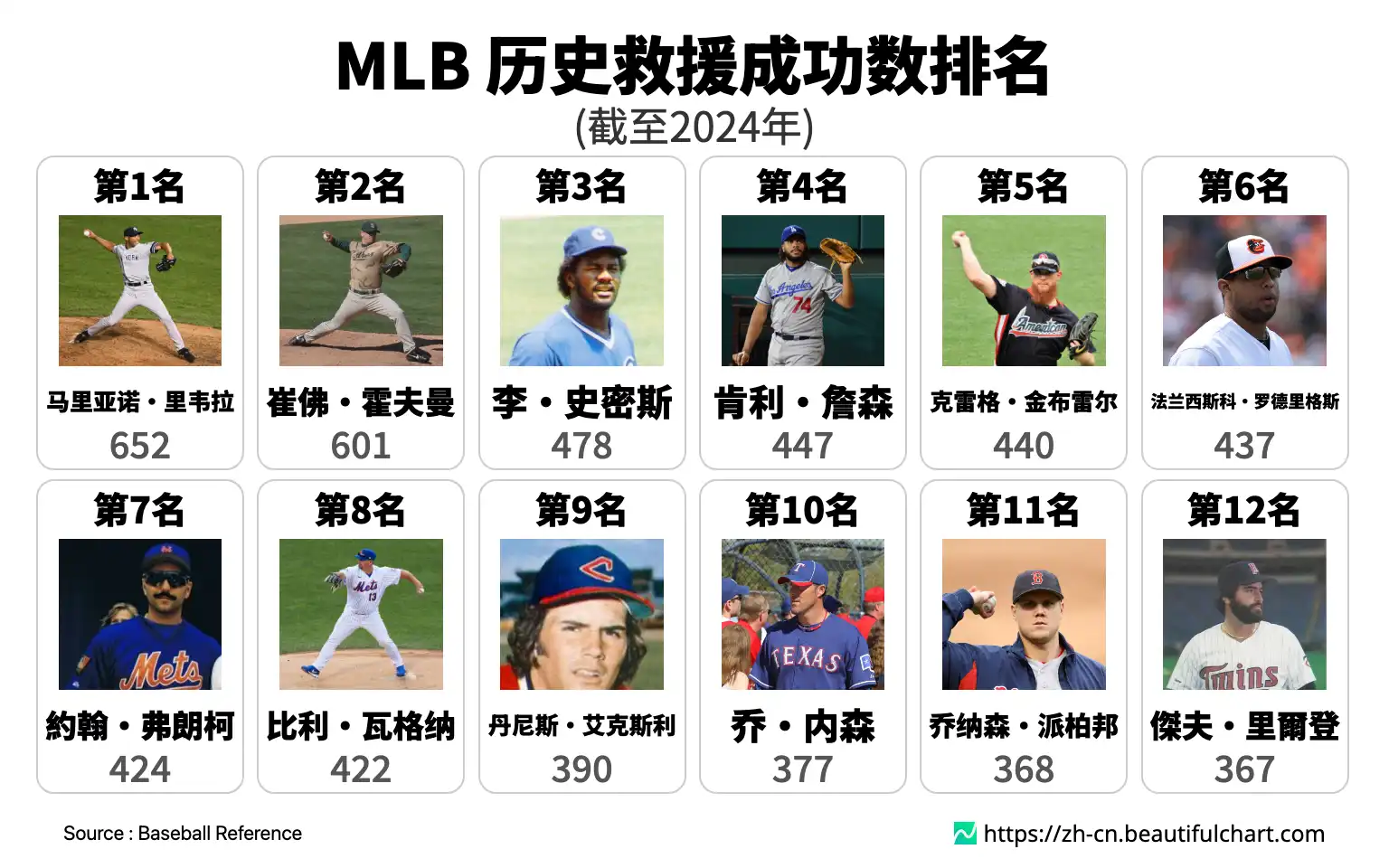 MLB 历史救援成功数排名