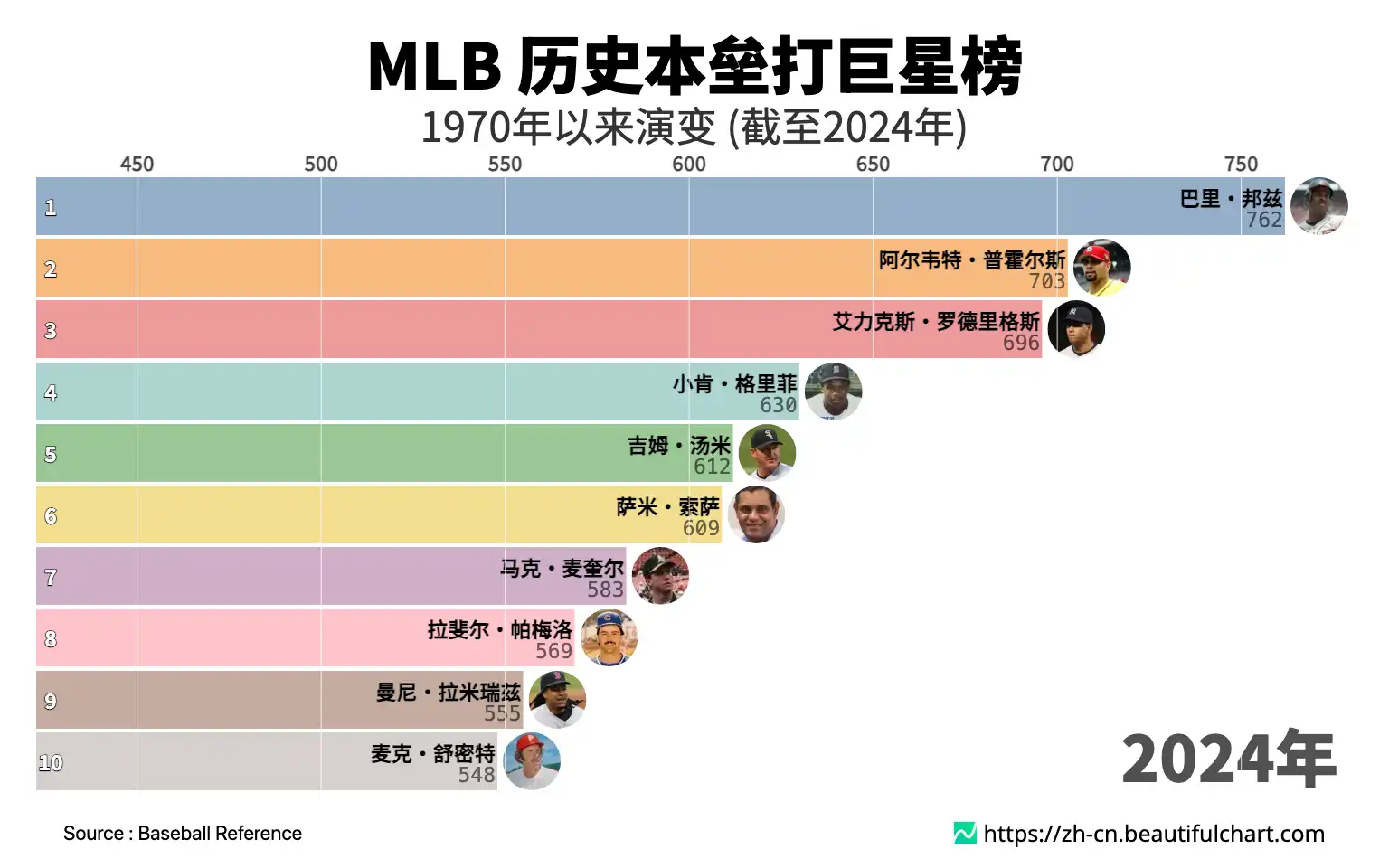 MLB 历史本垒打巨星榜