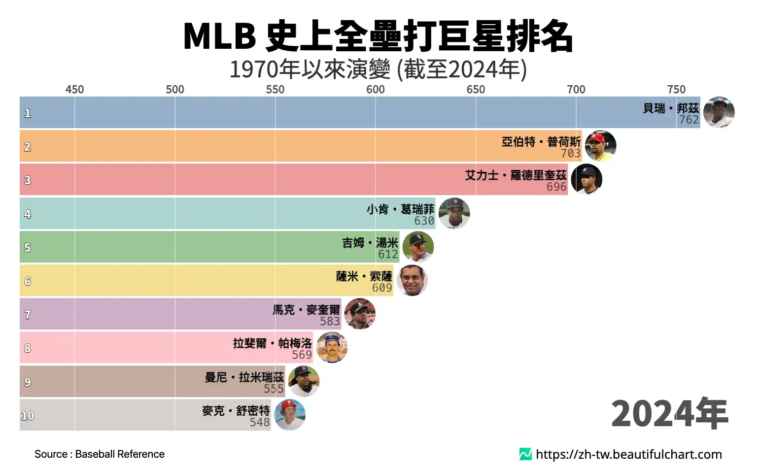 MLB 史上全壘打巨星排名