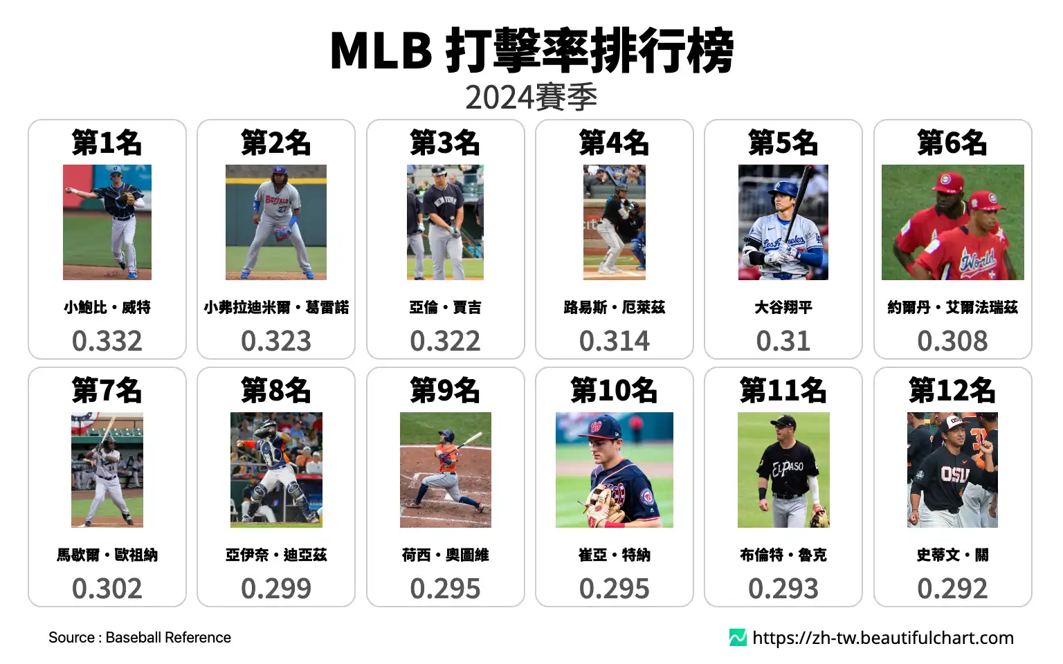 MLB 打擊率排行榜