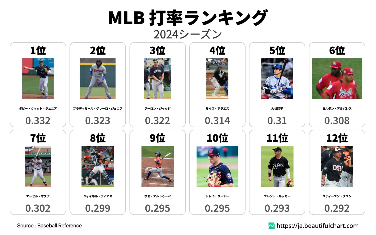 MLB 打率ランキング