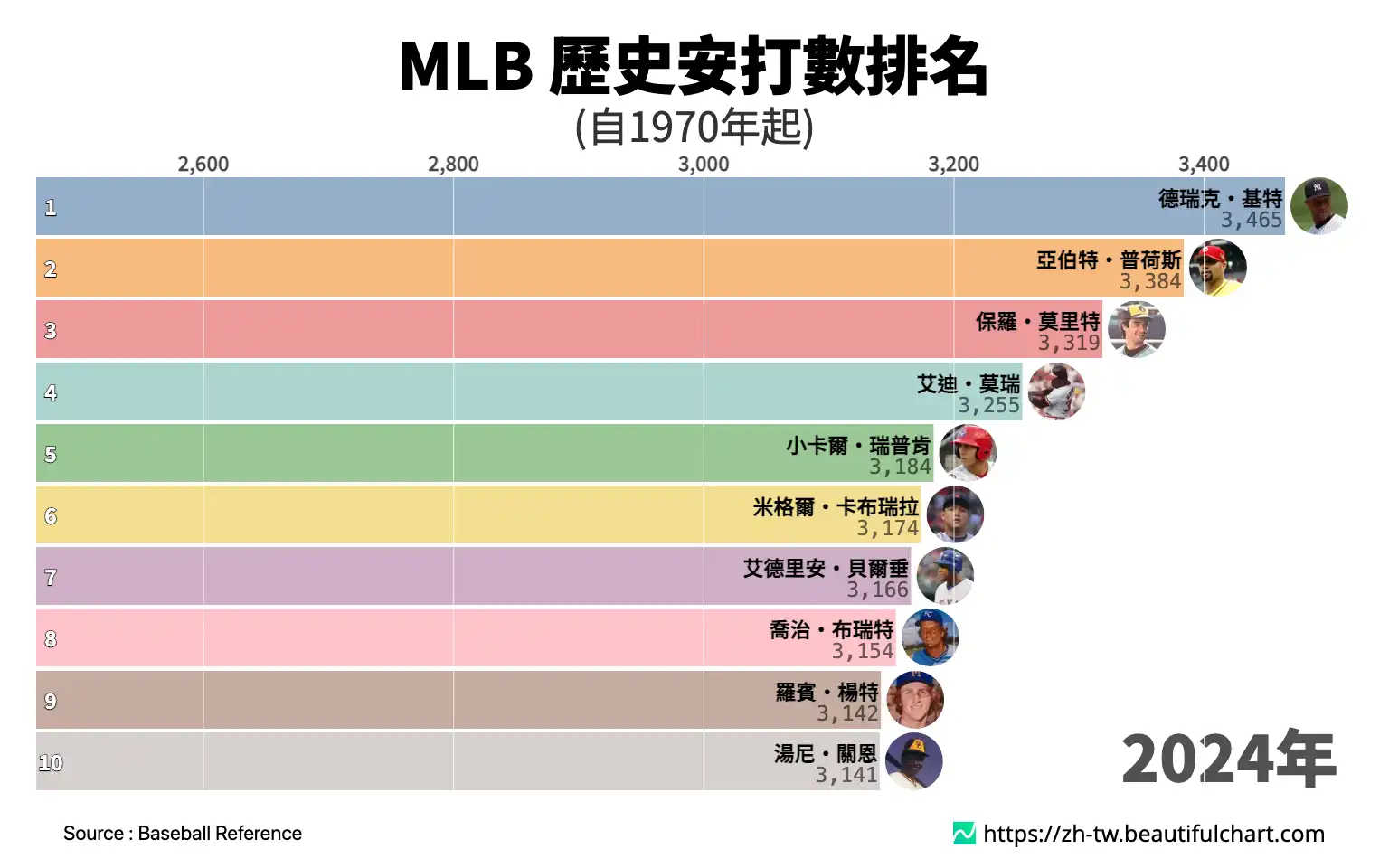 MLB 歷史安打數排名