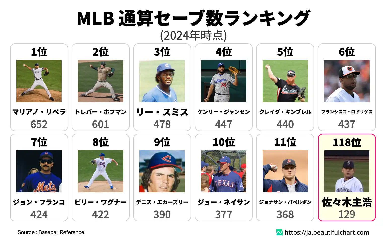 MLB 通算セーブ数ランキング