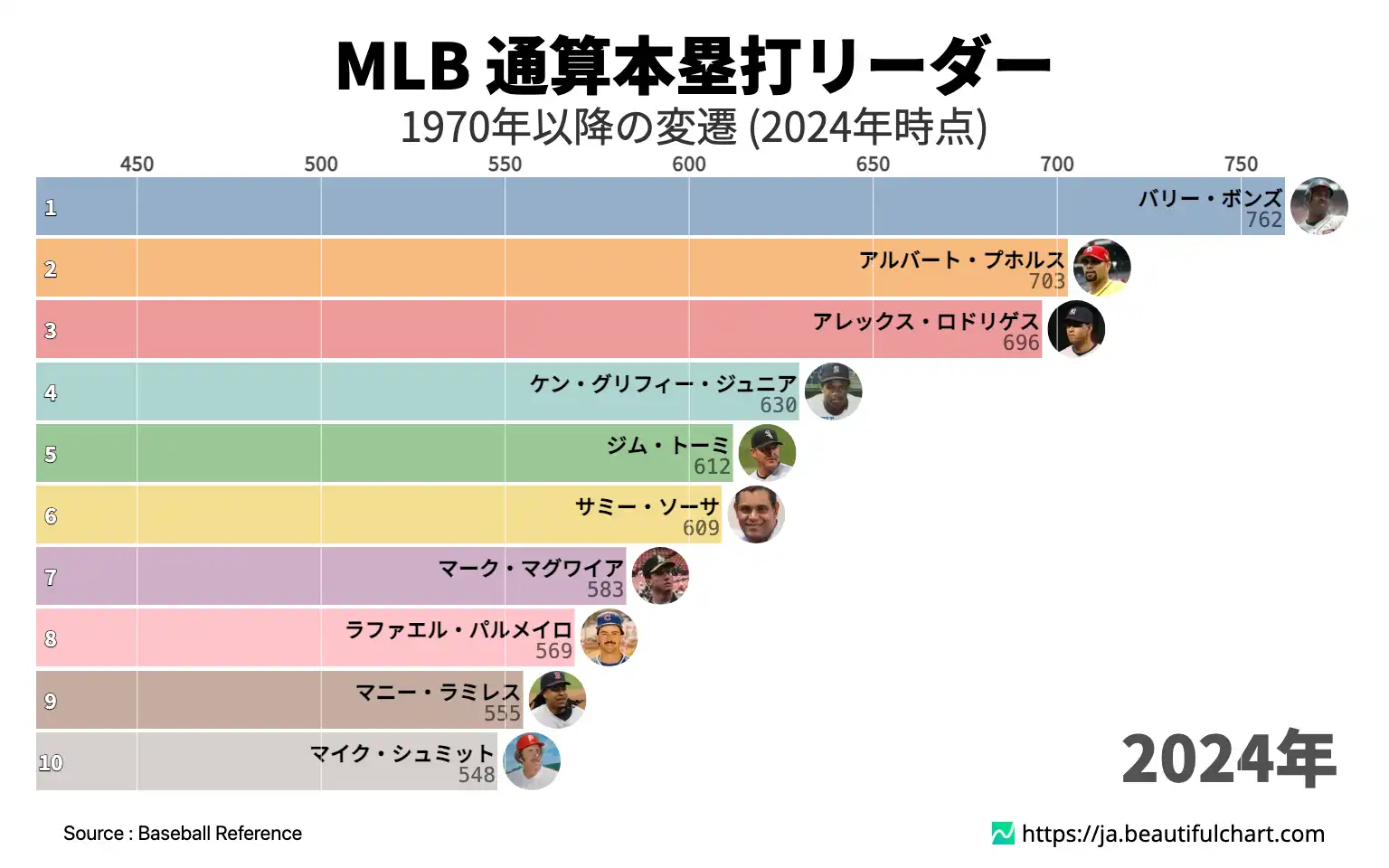 MLB 通算本塁打リーダー