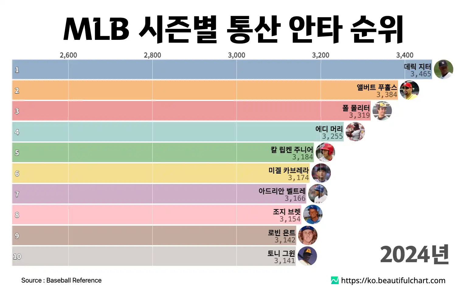 MLB 시즌별 통산 안타 순위