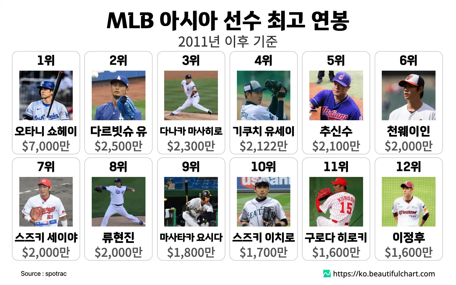 MLB 아시아 선수 최고 연봉