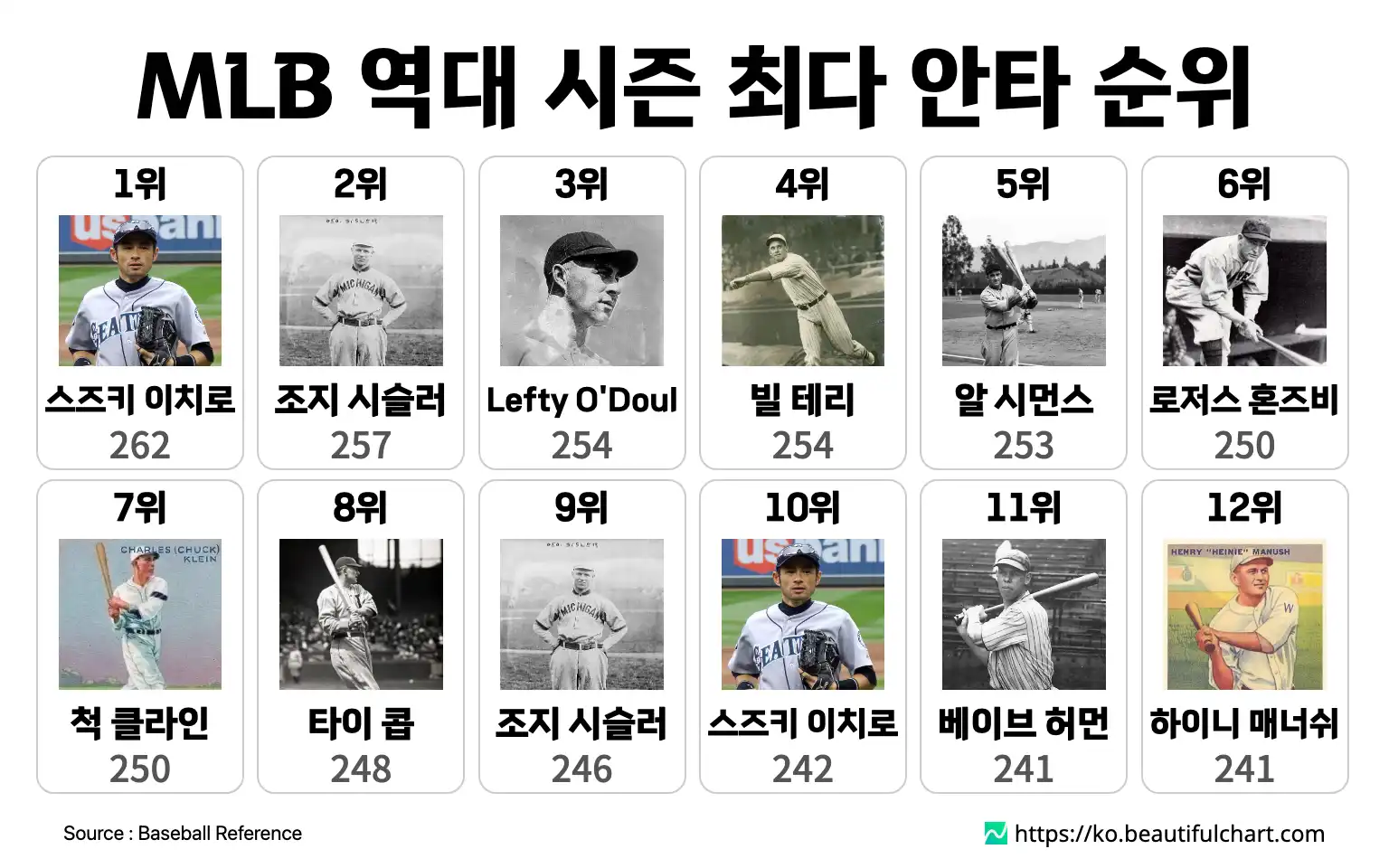 MLB 역대 시즌 최다 안타 순위