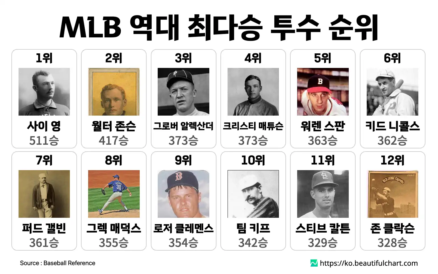 MLB 역대 최다승 투수 순위