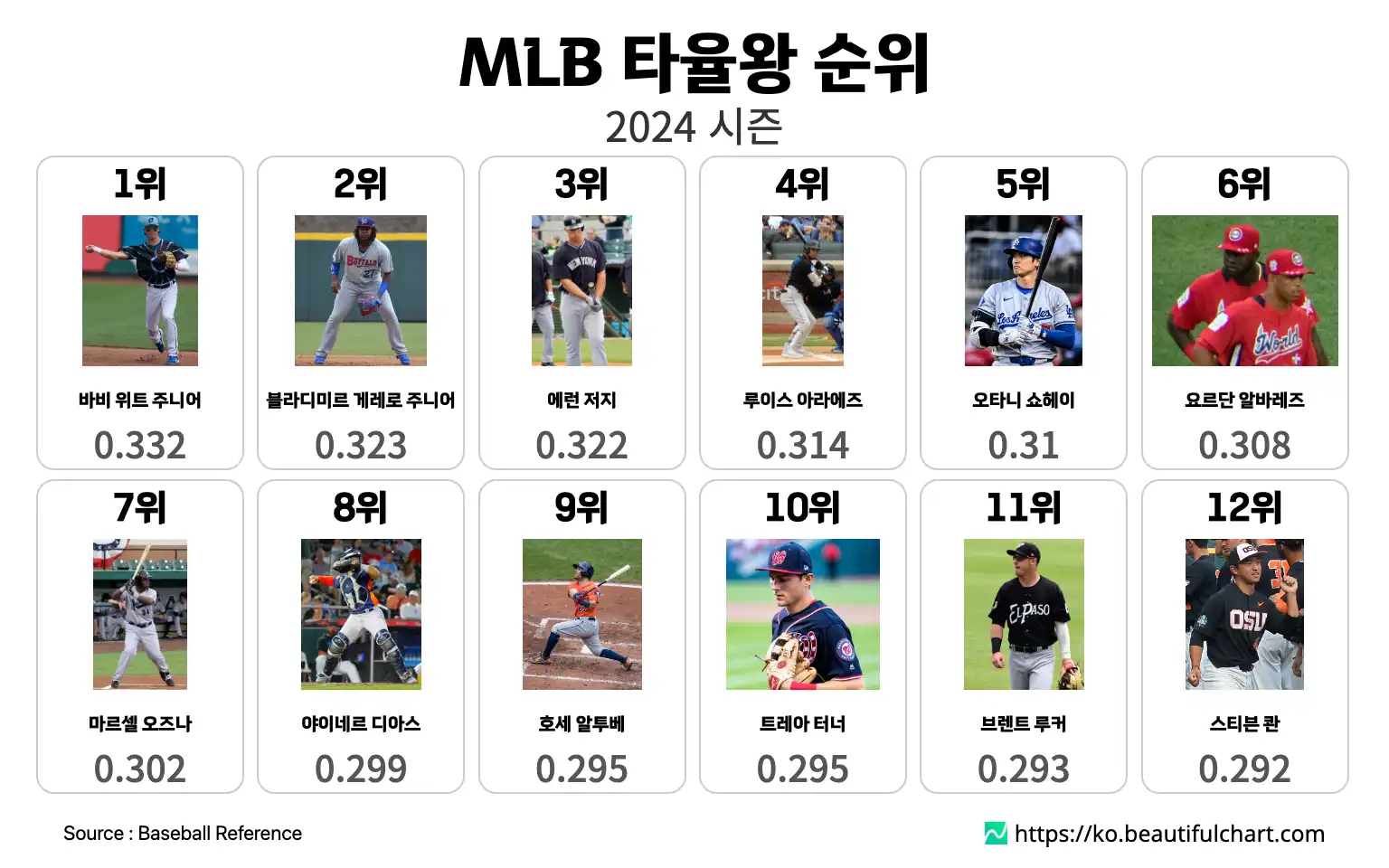 MLB 타율왕 순위
