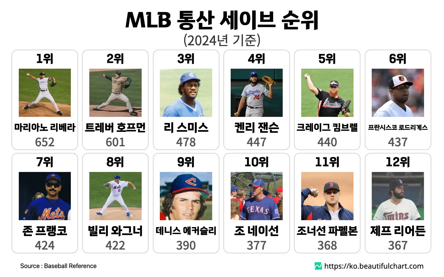 MLB 통산 세이브 순위