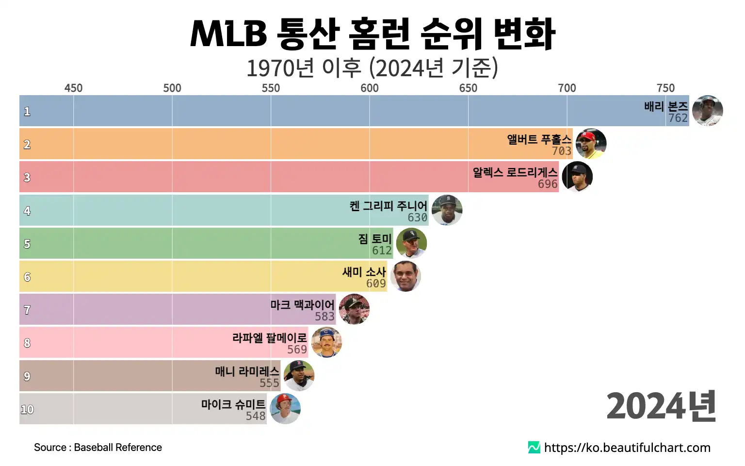 MLB 통산 홈런 순위 변화