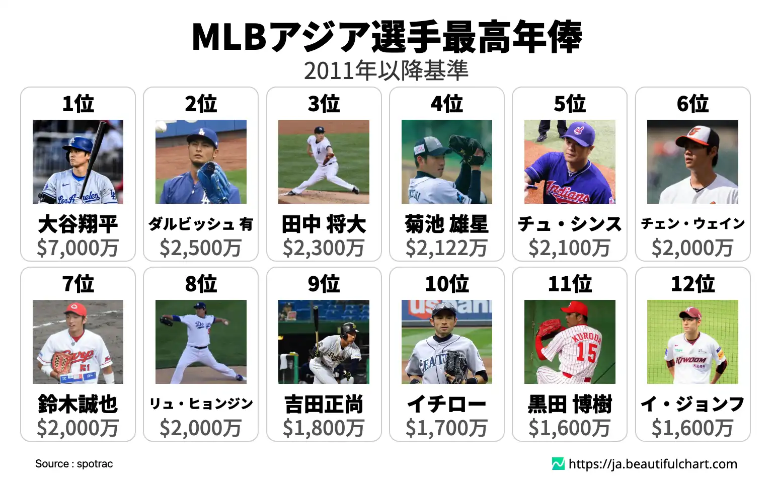 MLBアジア選手最高年俸