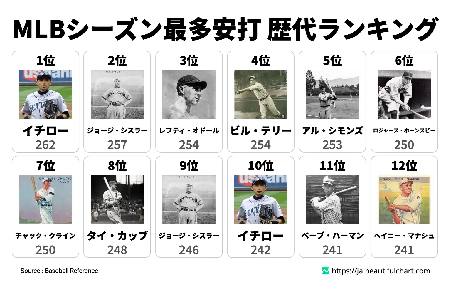 MLBシーズン最多安打 歴代ランキング