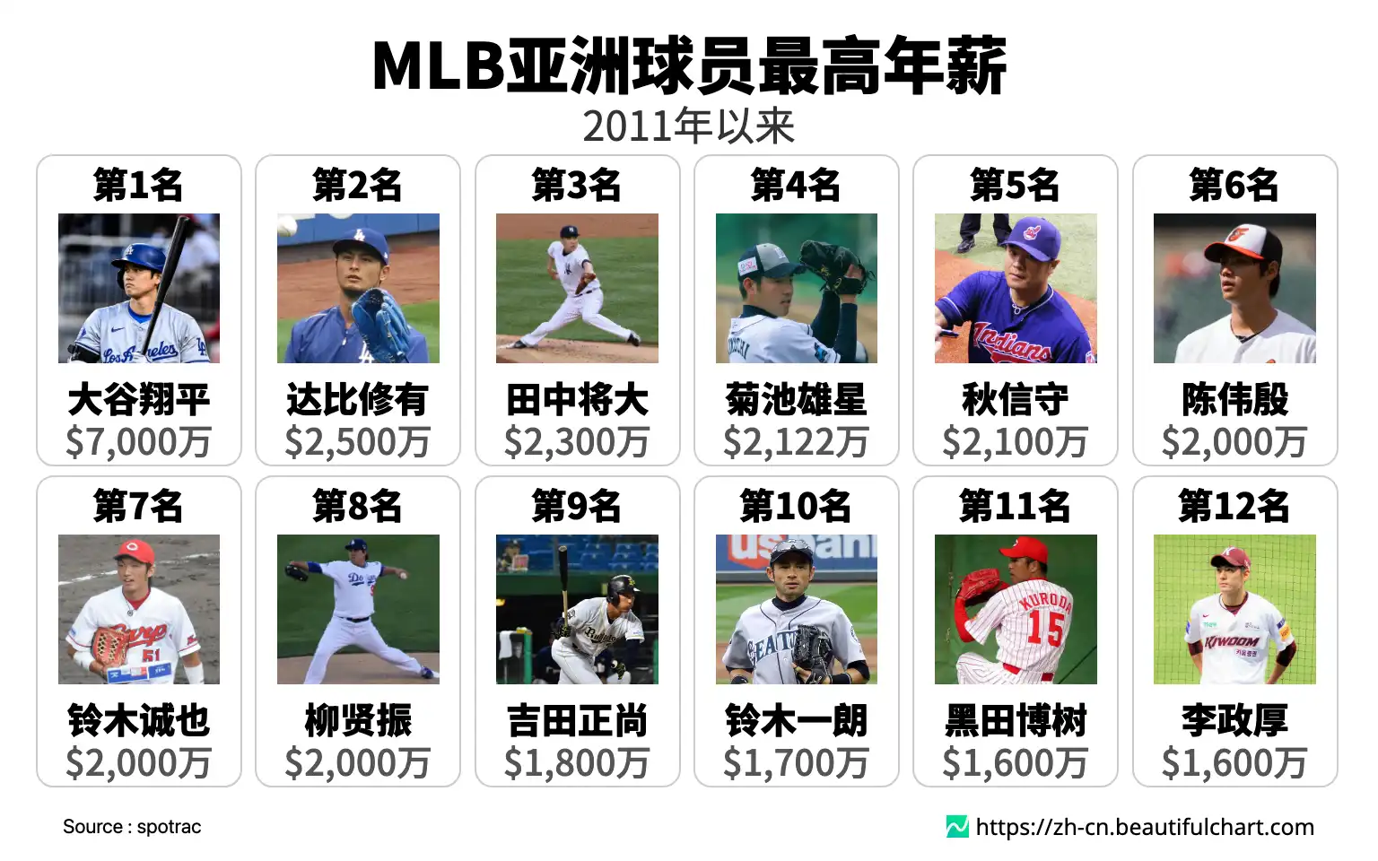 MLB亚洲球员最高年薪