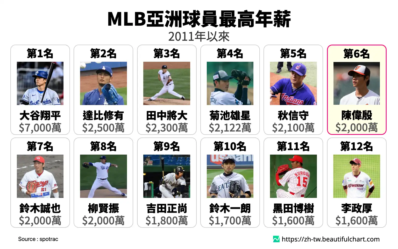 MLB亞洲球員最高年薪