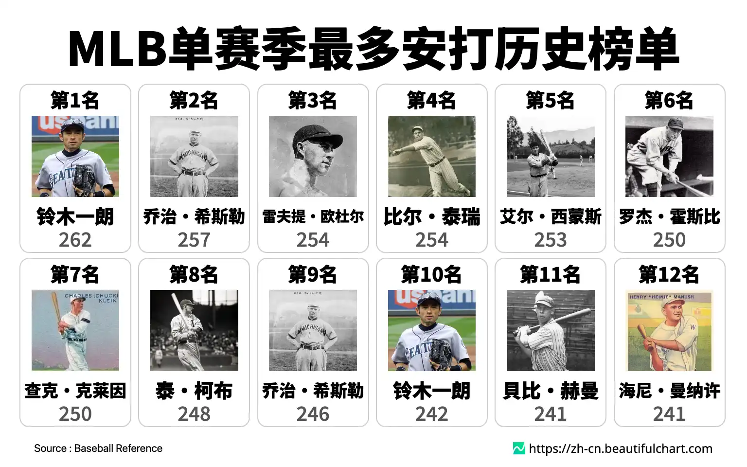 MLB单赛季最多安打历史榜单