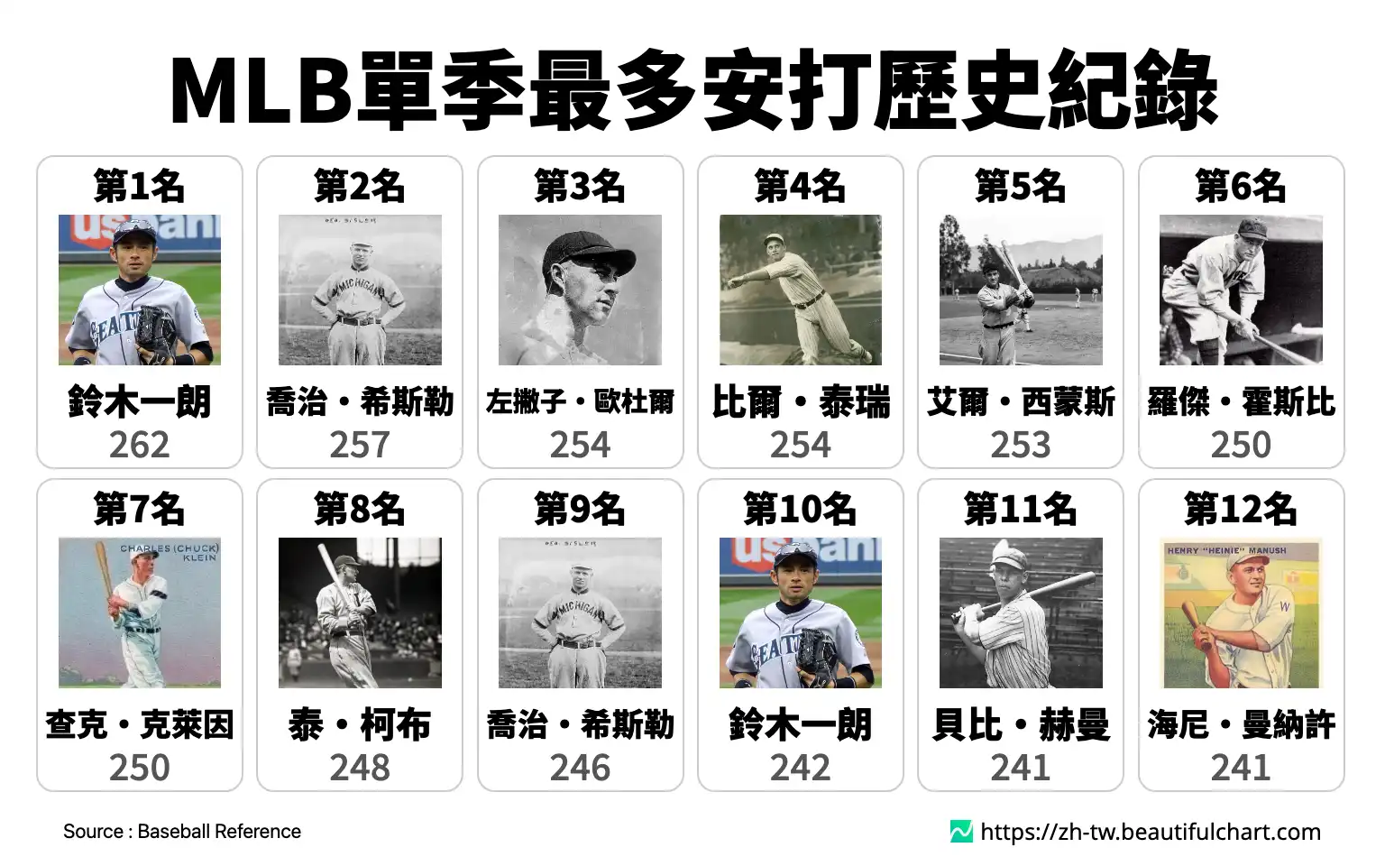 MLB單季最多安打歷史紀錄