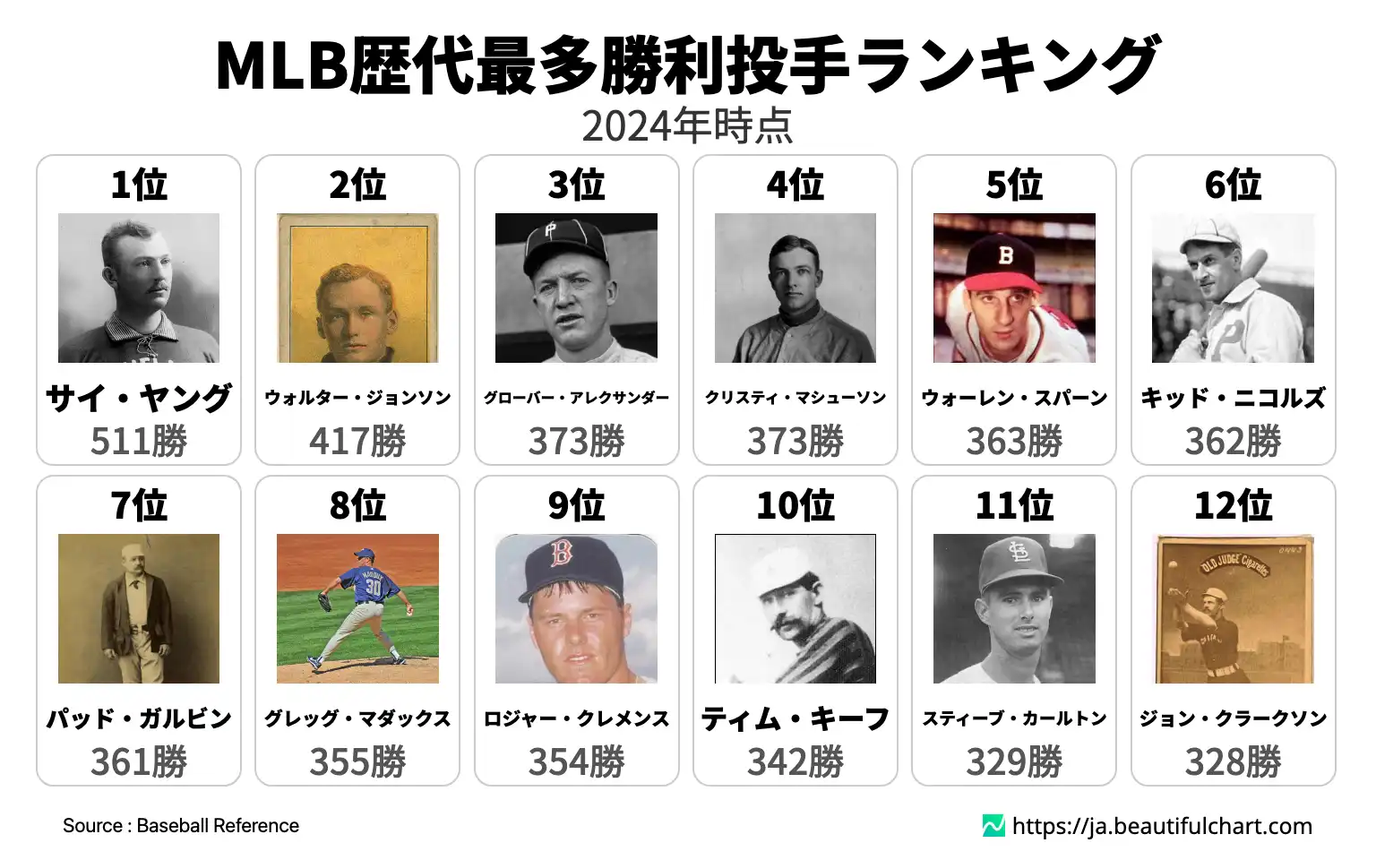MLB歴代最多勝利投手ランキング
