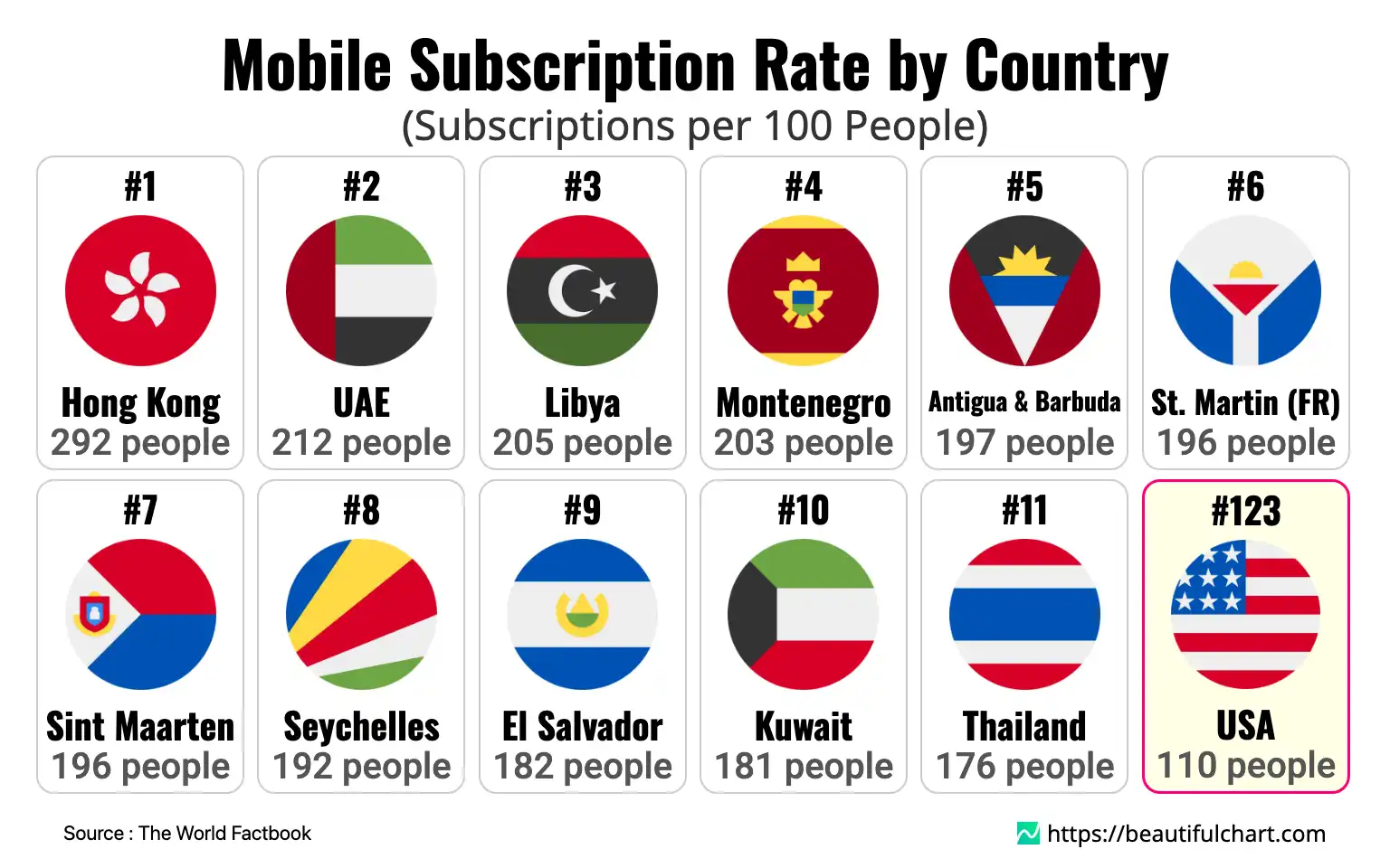 Mobile Subscription Rate by Country
