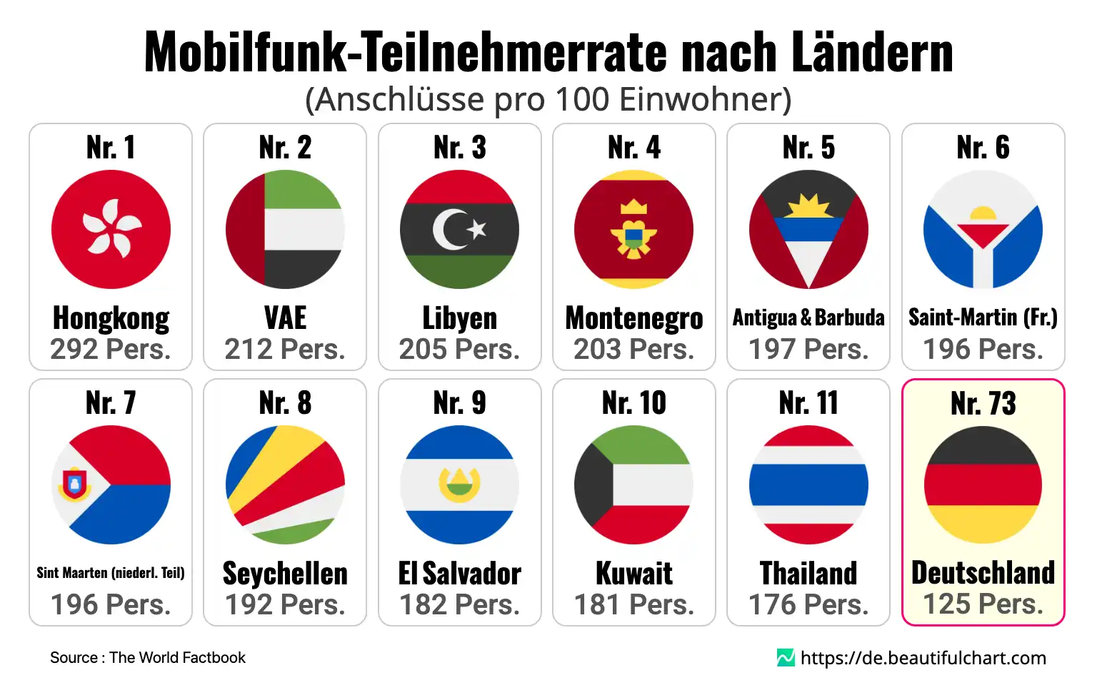 Mobilfunk-Teilnehmerrate nach Ländern