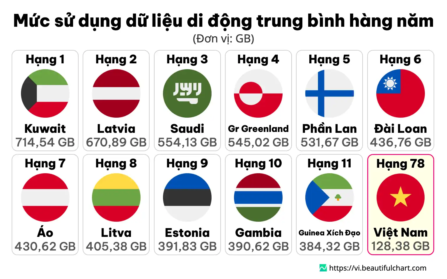 Mức sử dụng dữ liệu di động trung bình hàng năm