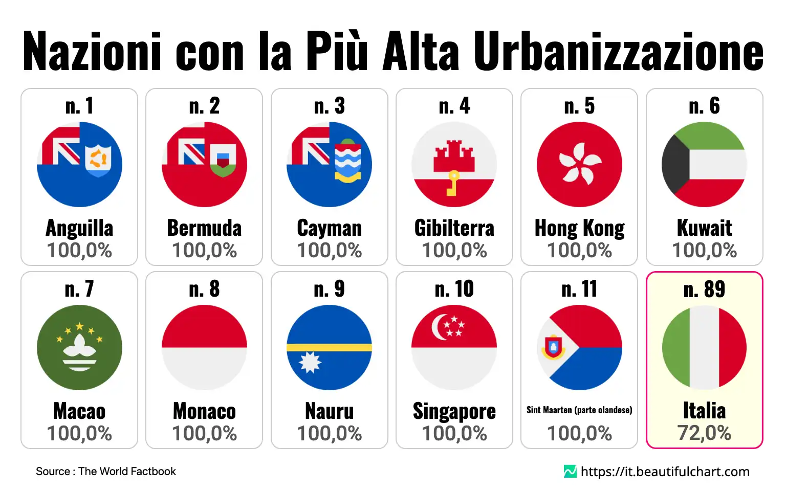 Nazioni con la Più Alta Urbanizzazione