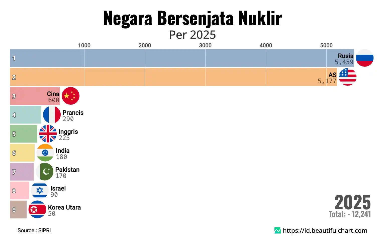 Negara Bersenjata Nuklir