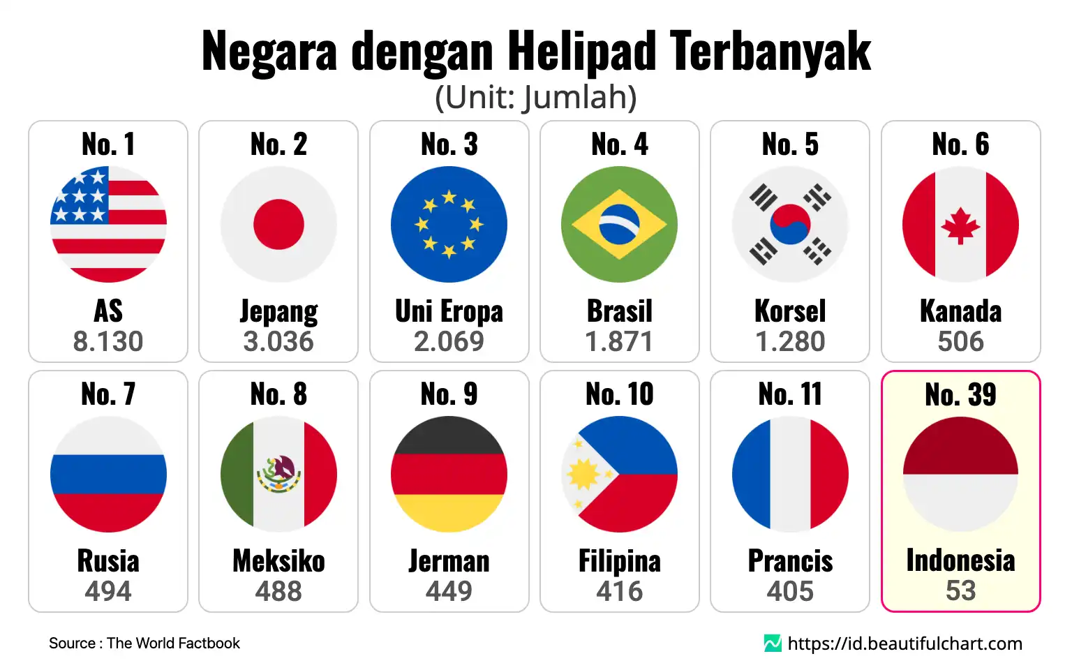 Negara dengan Helipad Terbanyak