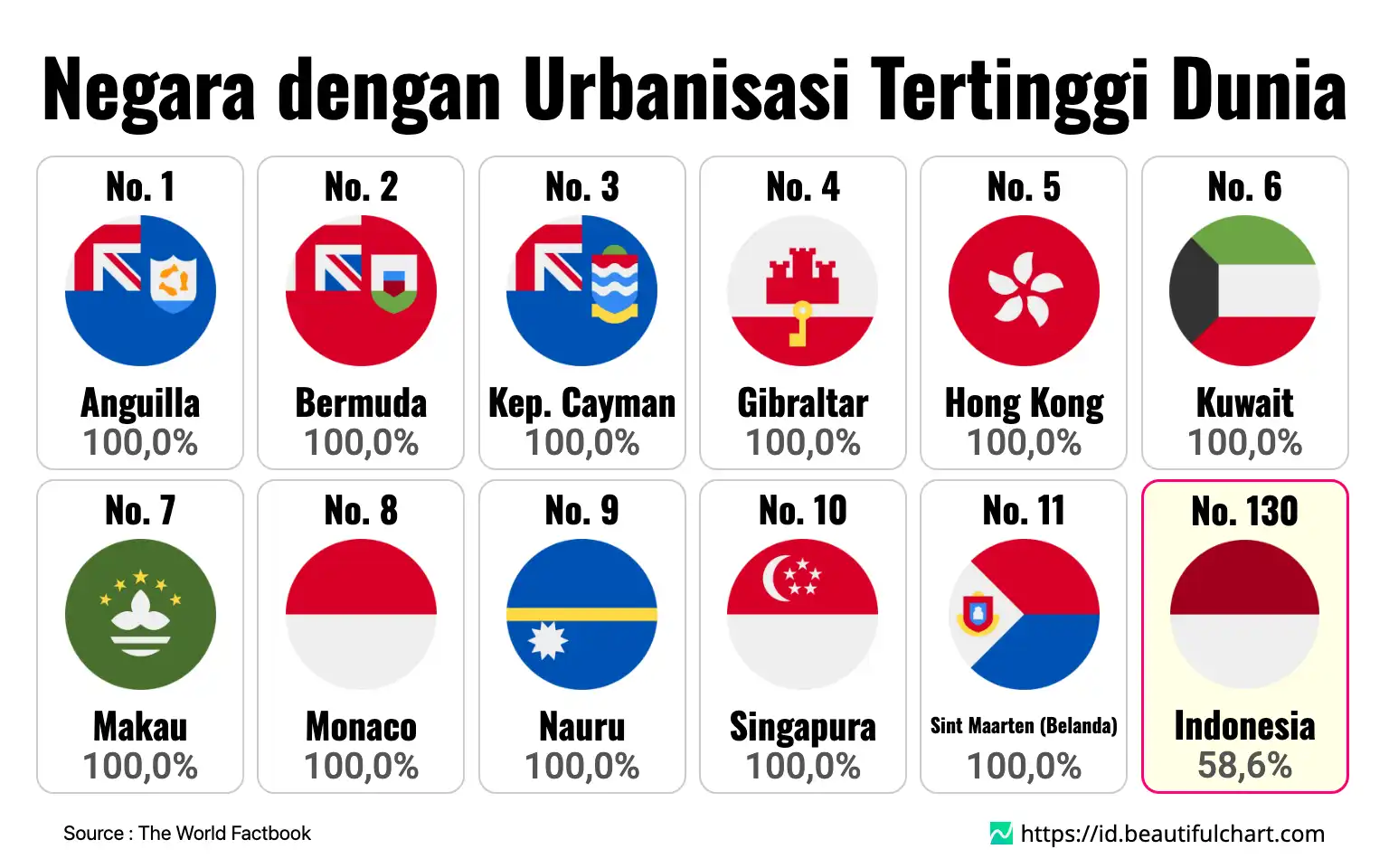Negara dengan Urbanisasi Tertinggi Dunia