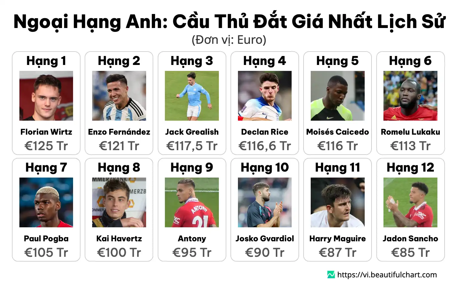 Ngoại Hạng Anh: Cầu Thủ Đắt Giá Nhất Lịch Sử