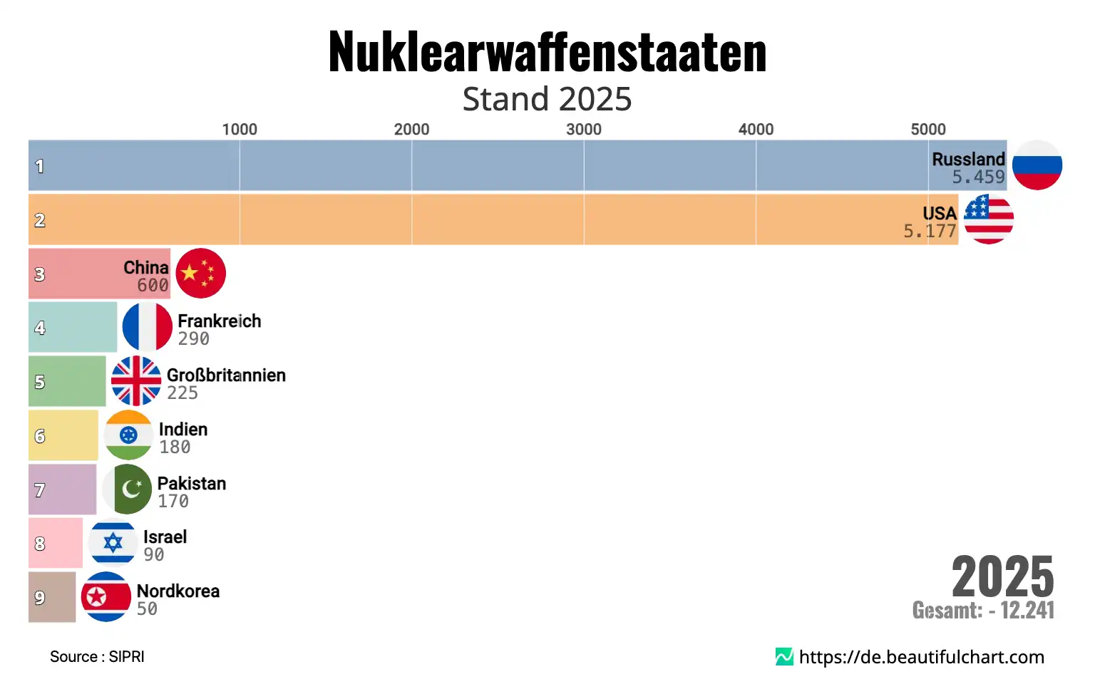 Nuklearwaffenstaaten