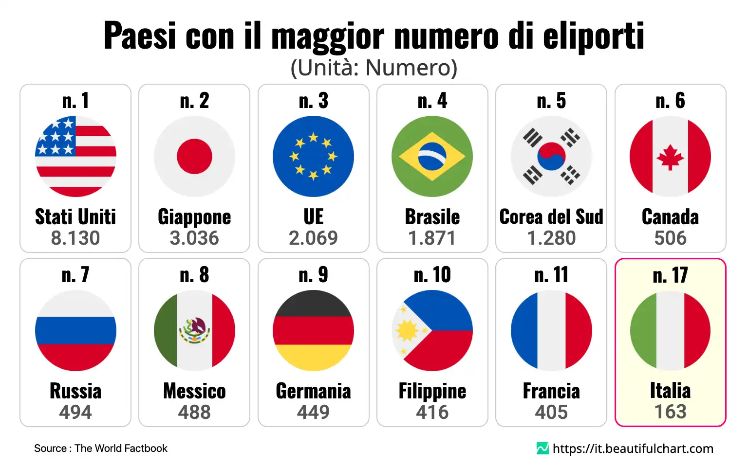 Paesi con il maggior numero di eliporti