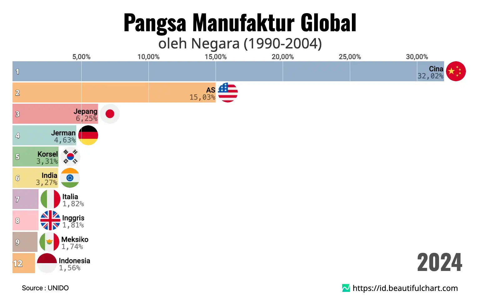 Pangsa Manufaktur Global