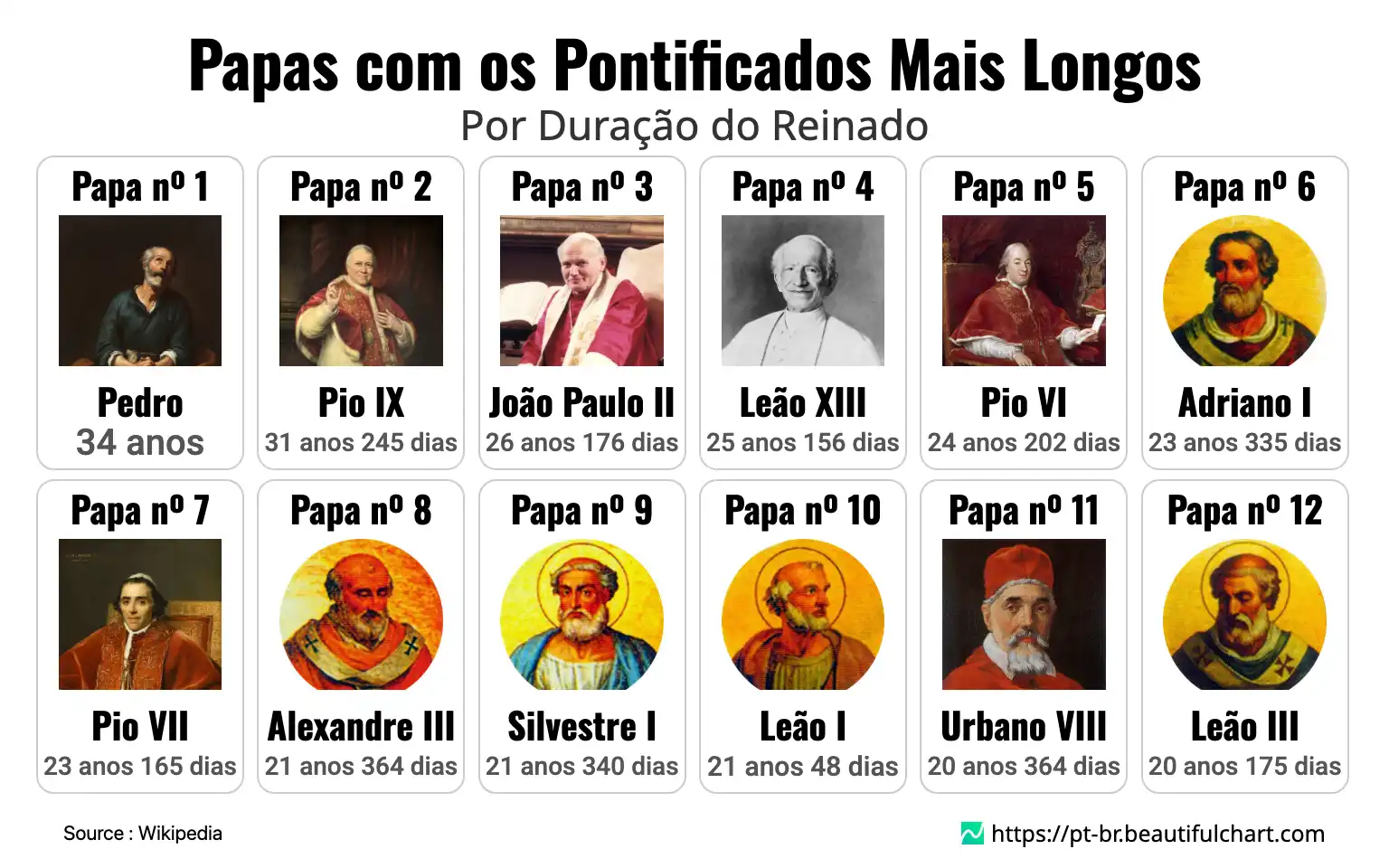 Papas com os Pontificados Mais Longos