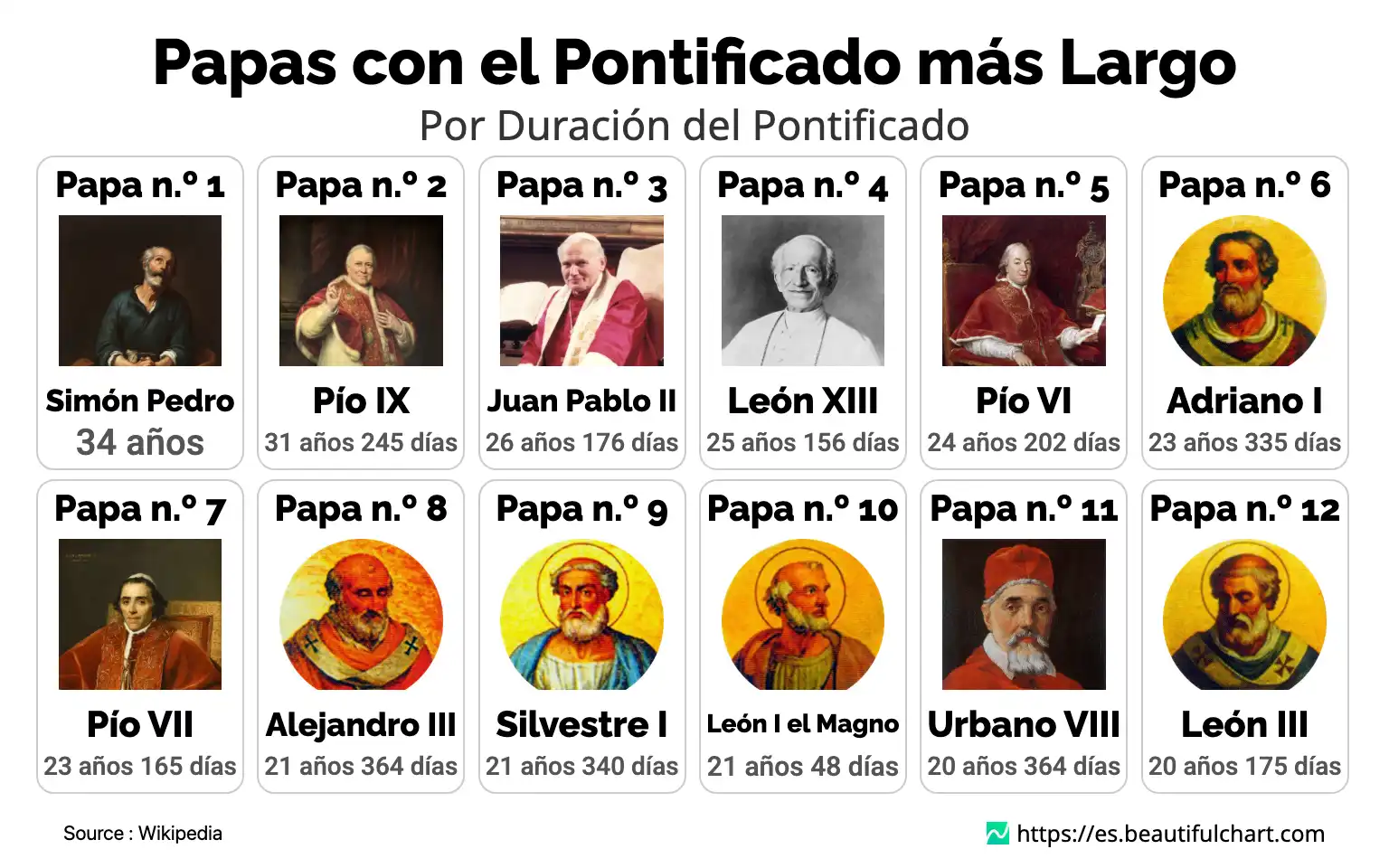 Papas con el Pontificado más Largo