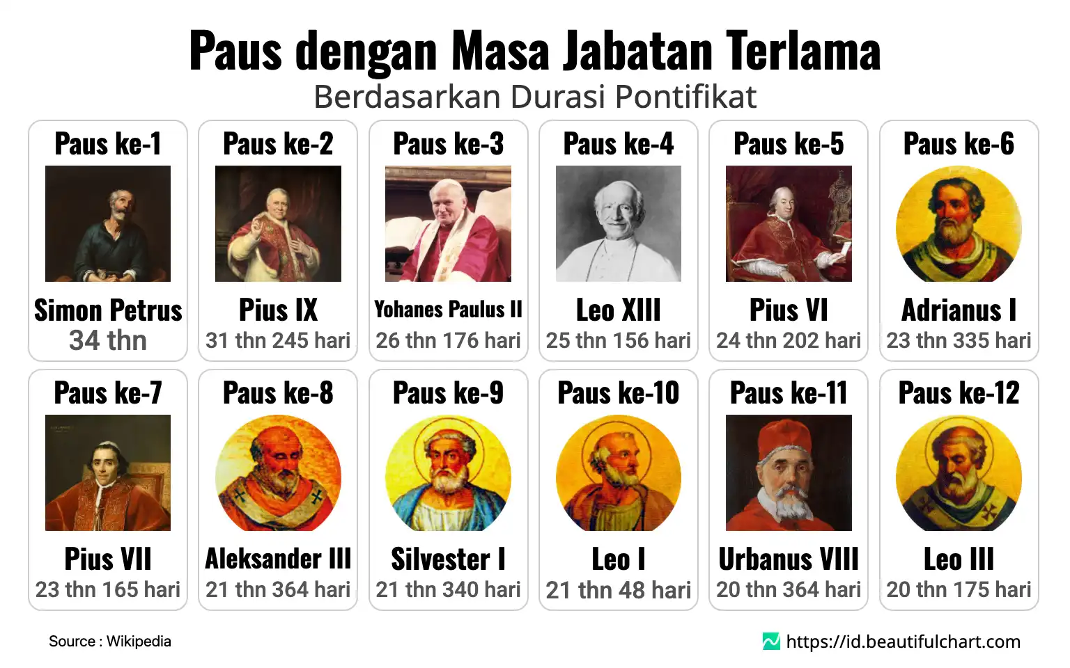 Paus dengan Masa Jabatan Terlama