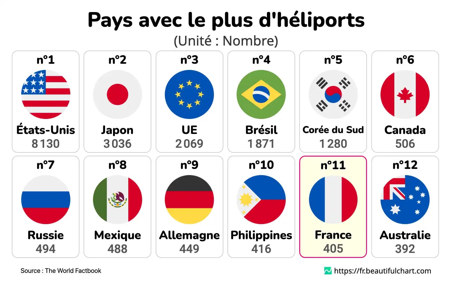 Pays avec le plus d'héliports
