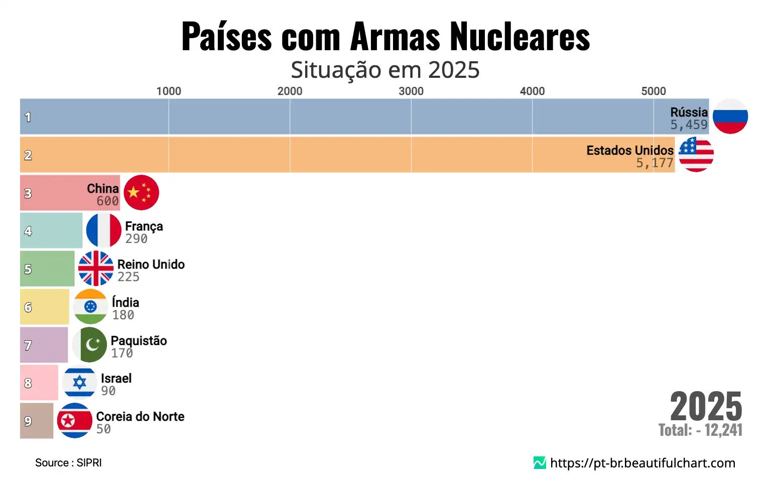 Países com Armas Nucleares