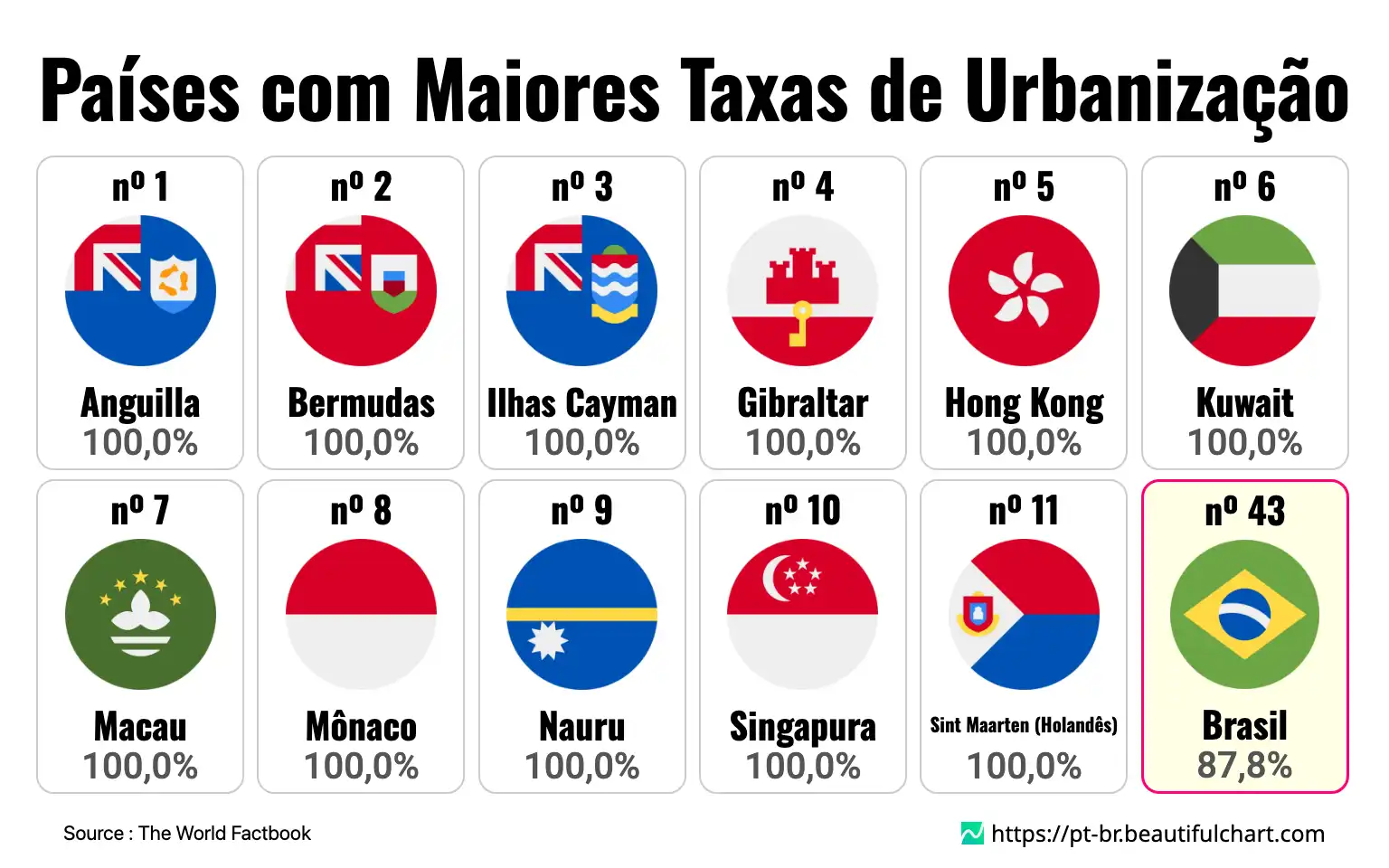 Países com Maiores Taxas de Urbanização