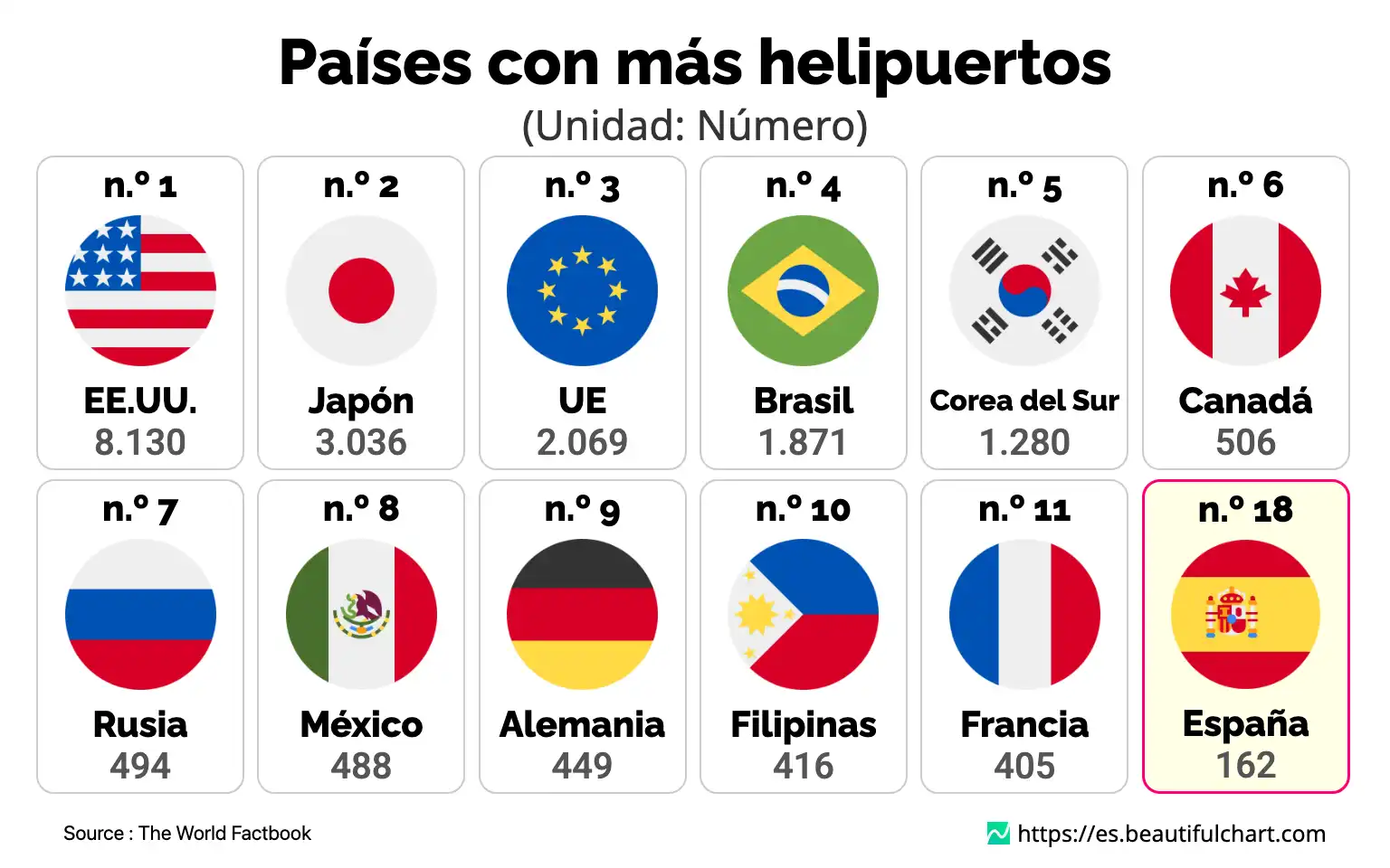 Países con más helipuertos