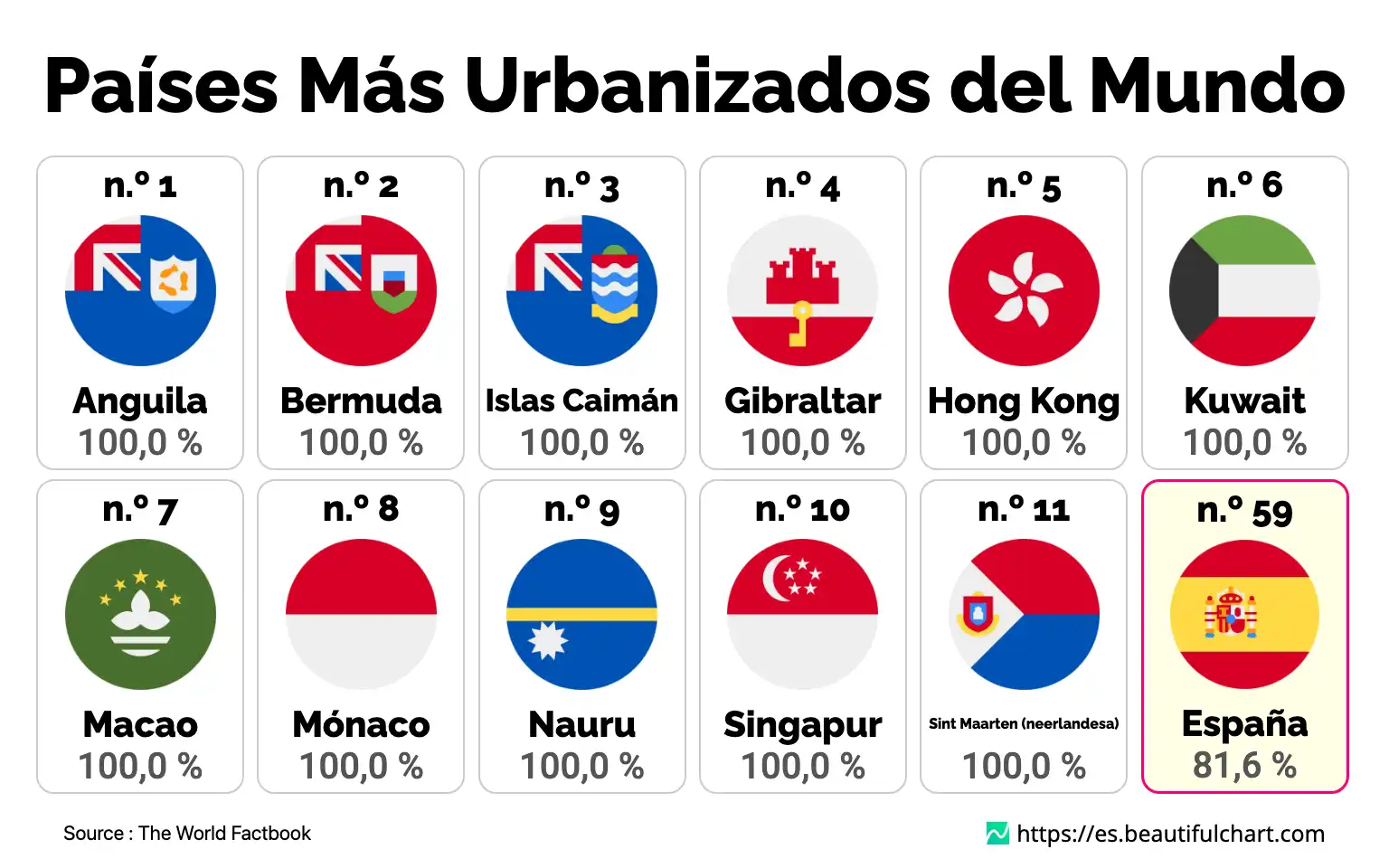 Países Más Urbanizados del Mundo