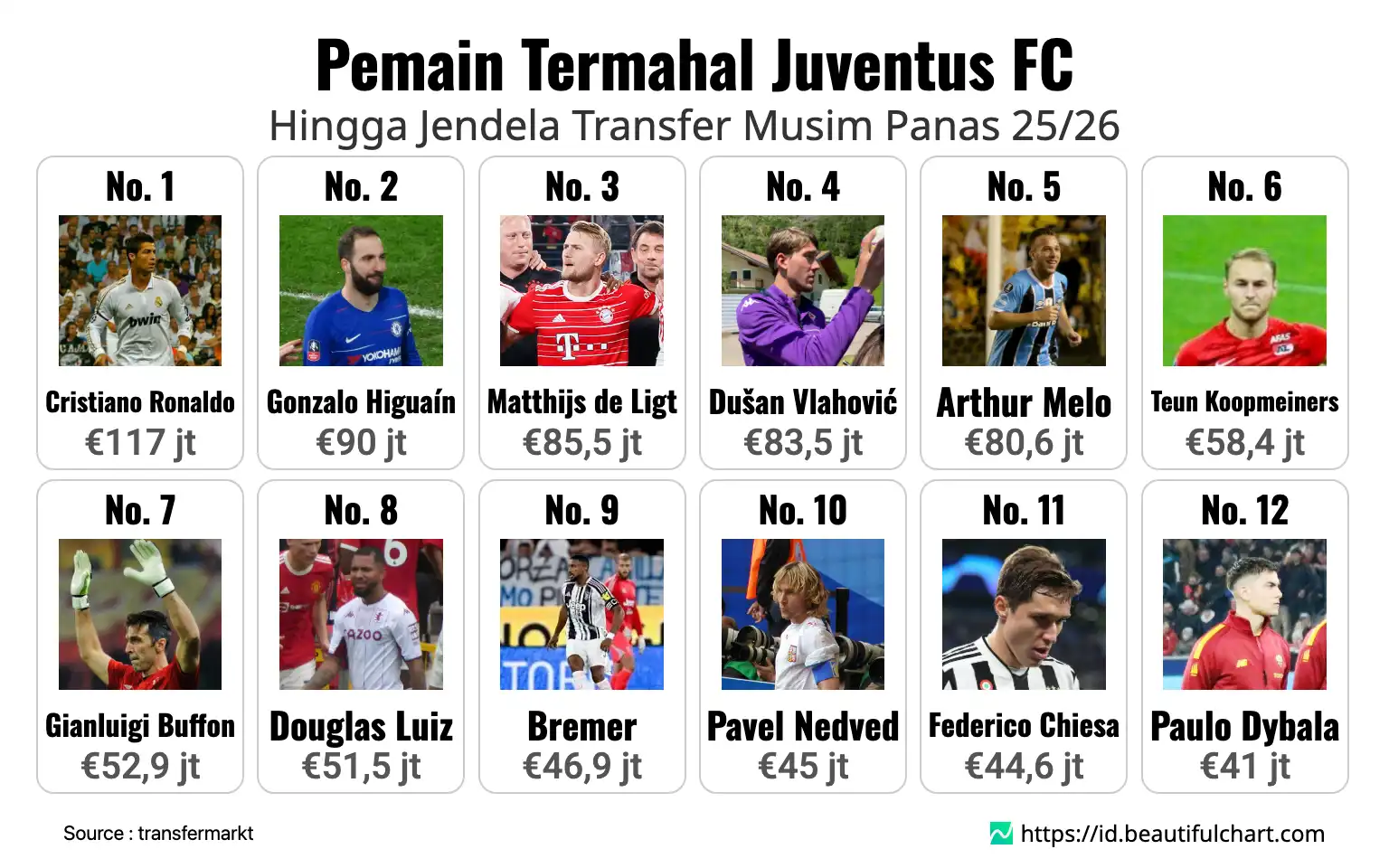 Pemain Termahal Juventus FC