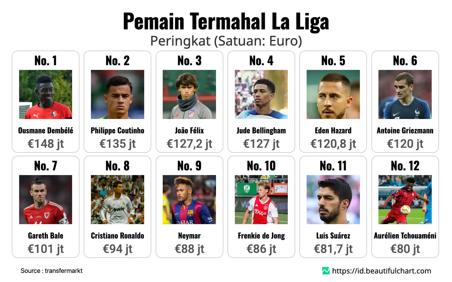 Pemain Termahal La Liga