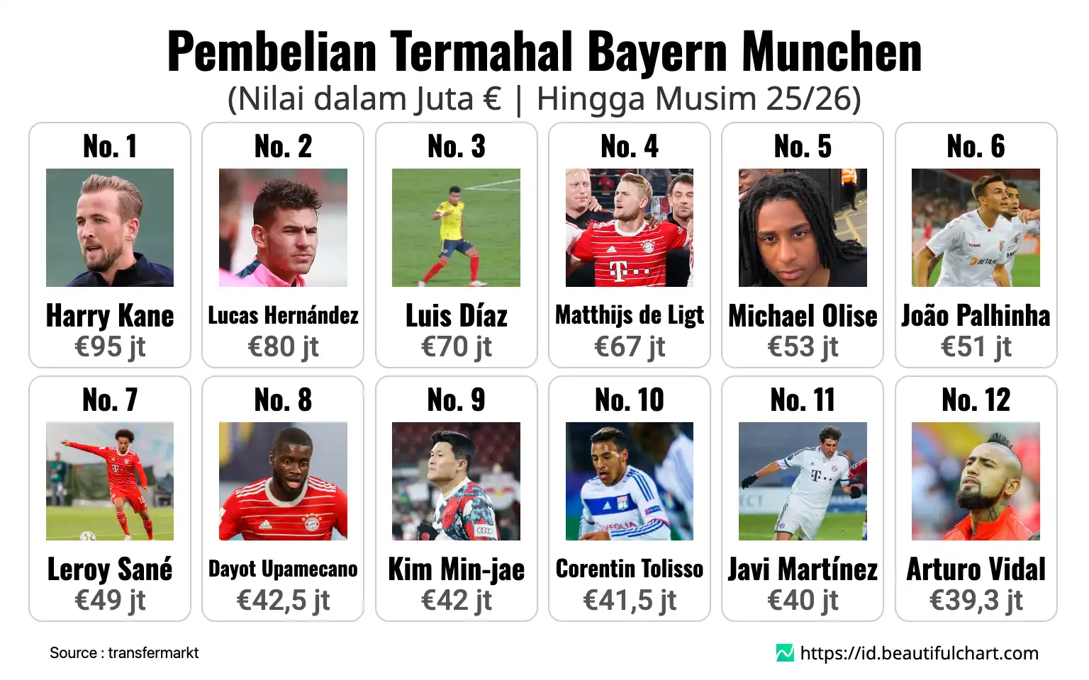 Pembelian Termahal Bayern Munchen