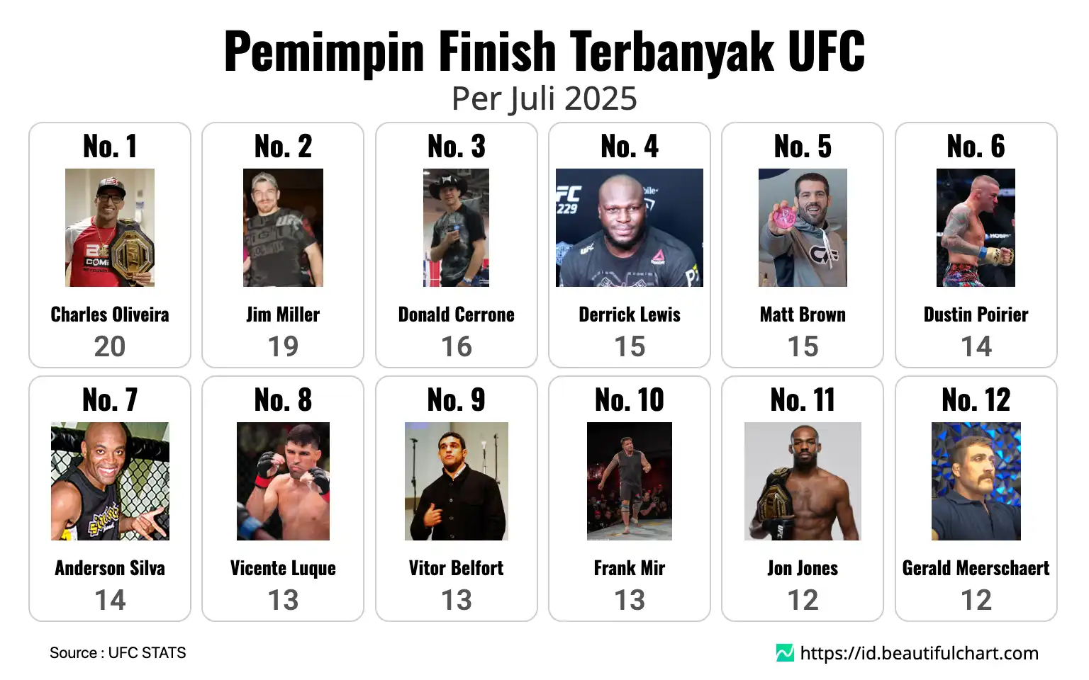 Pemimpin Finish Terbanyak UFC